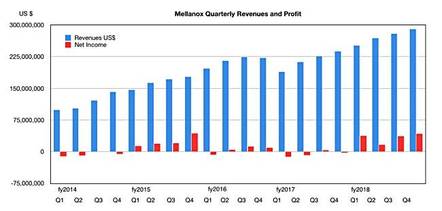 Mellanox_revenues_to_Q4cy2018 Mellanox_revenues_to_Q4cy2018