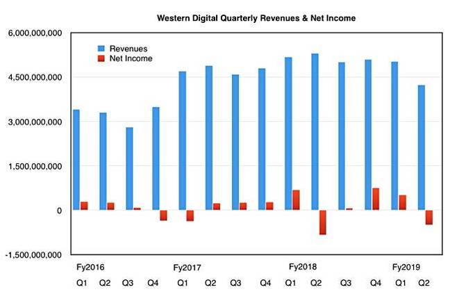 WD_Revenue_Profit_history