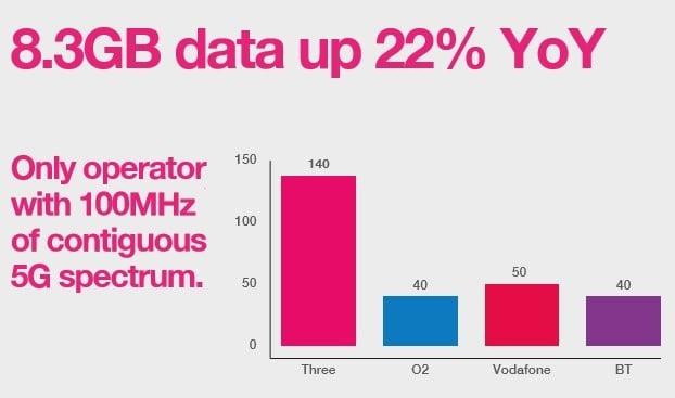 Three UK Spectrum