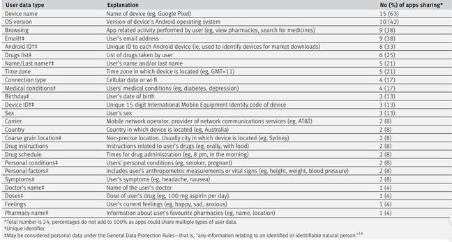 Table of leaky mobile medical apps