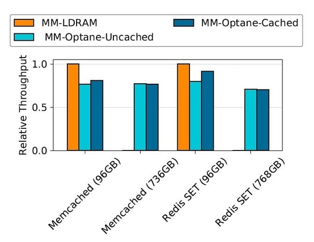 Graph showing Optane performance