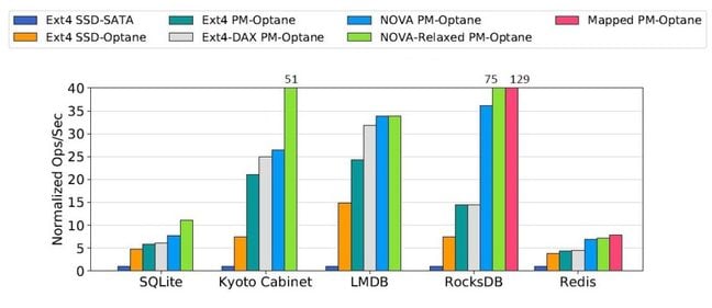 Graph showing Optane performance