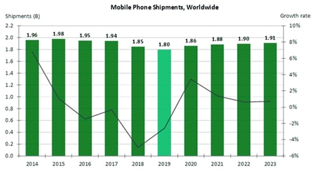 ccs insight smartphone chart