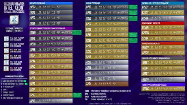 Intel second-gen Xeon SP table