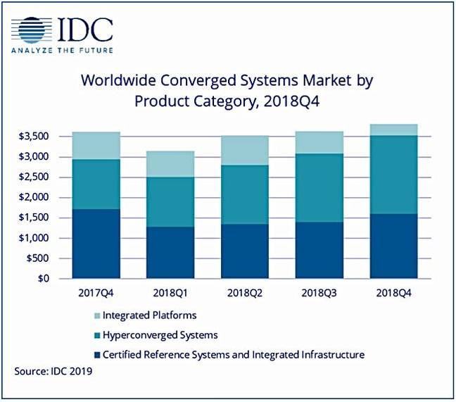 IDC_Converged_systems_graphic_Q4cy2018