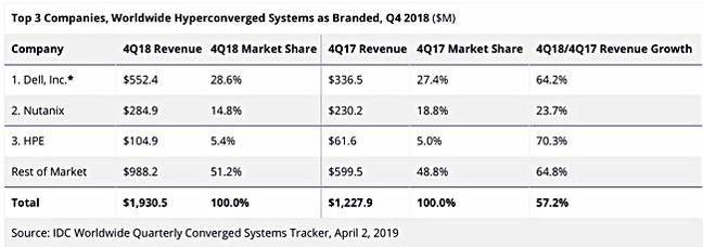 IDC_HCI_suppliers_Q4cy2018