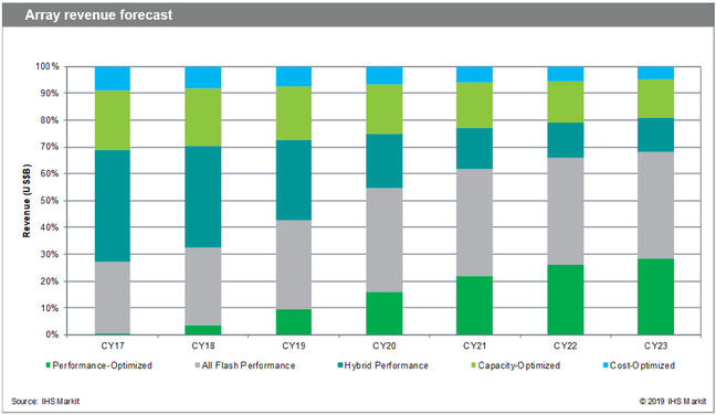 IHS Markit - Storage in 2018