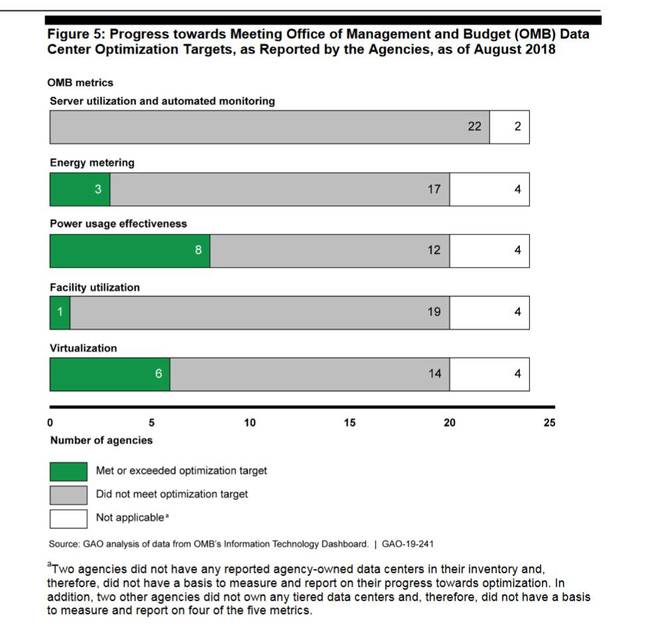 GAO stats