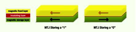 Crocus_MRAM_diagram