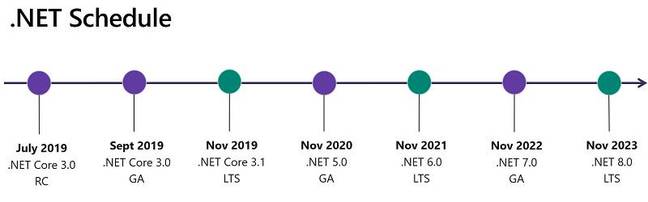 Microsoft's .NET release schedule