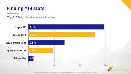 A Jakarta EE survey puts usage of VS Code at 28%