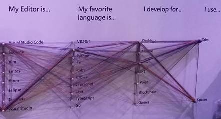 Usage patterns expressed on a Developer DNA board at Build 2019