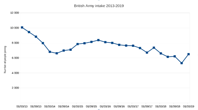 Army intake stats 2013-2019. Data MoD, graph El Reg Army intake stats 2013-2019. Data MoD, graph El Reg