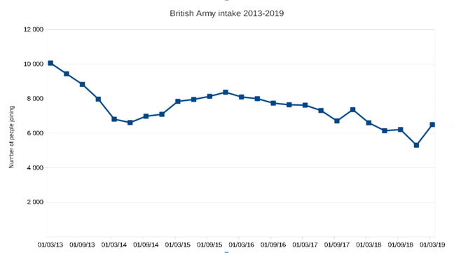 Army intake stats 2013-2019. Data MoD, graph El Reg