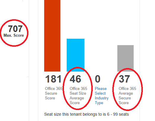 Typical Office 365 security settings are very low