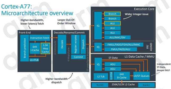 Arm's overview of the Cortex-A77