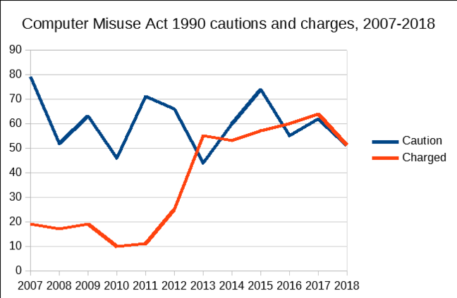 Computer Misuse Act 1990 cautions and charges 2007-2018