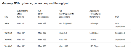 Azure Gateway VPN SKUs: No OpenVPN for Basic customers