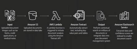 A possible Textract workflow