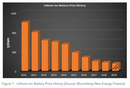 Cost of li-ion batteries