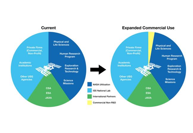 NASA ISS commerce chart