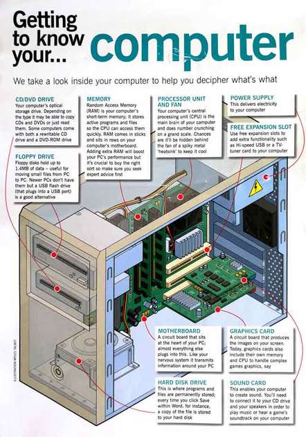 Getting To Know Your Computer illustration