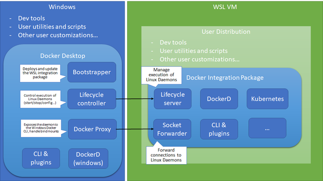 Diagram showing how Docker works with WSL 2