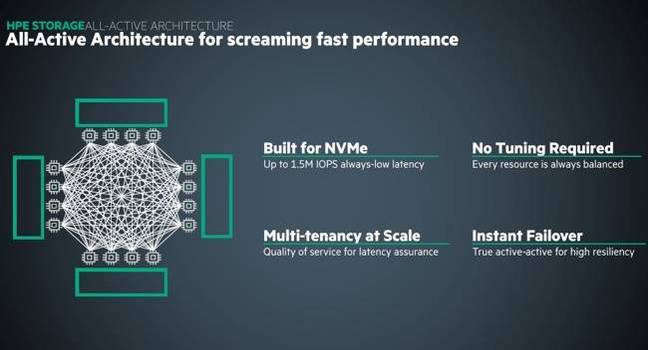 HPE Primera architecture