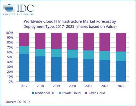 IDC cloud dominance