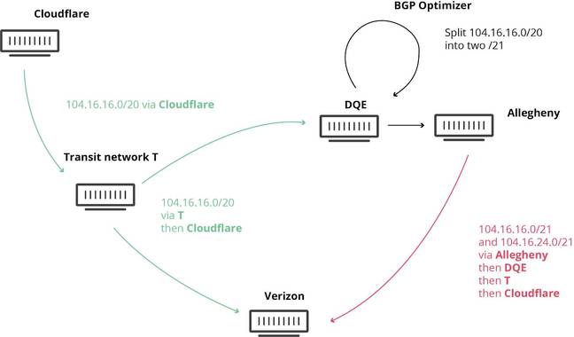 A diagram showing the route leaks