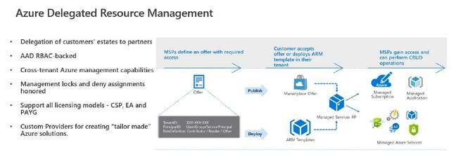 Delegated administration in Azure, enabling the Lighthouse portal and APIs