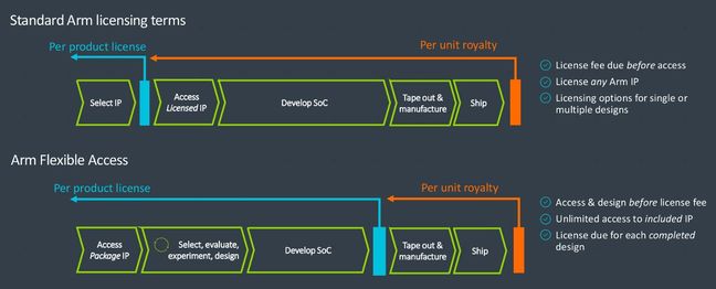 Slide showing Arm delaying license payments to tapeout under Flexible Access