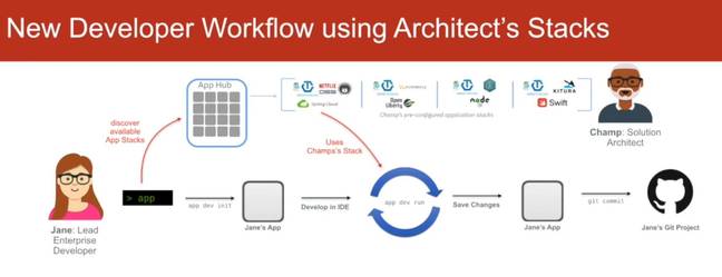 The developer workflow with Kabanero