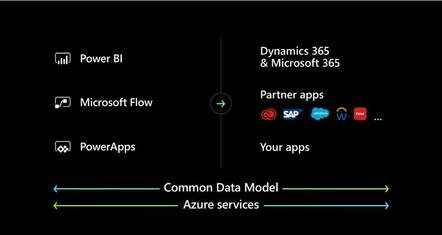 The Power Platform, complete with the Common Data Model that enables access to numerous services