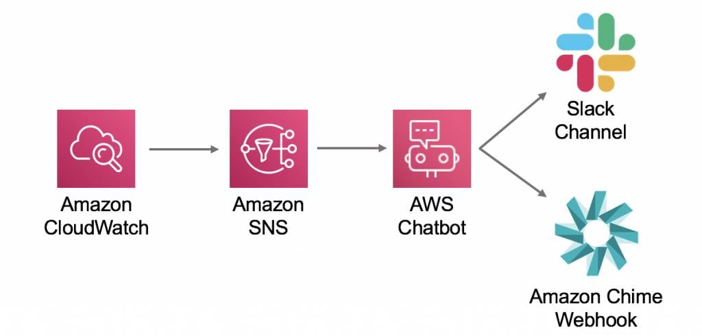 aws chatbot with slack