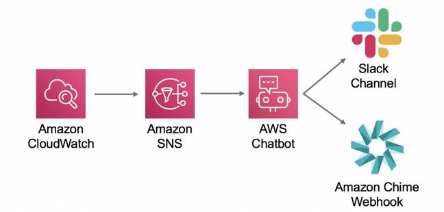 Chatbot uses other AWS services to send alerts to Slack or Chime