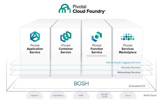 Pivotal Cloud Foundry. The Pivotal Applicaton Service is now transitioning to Kubernetes.