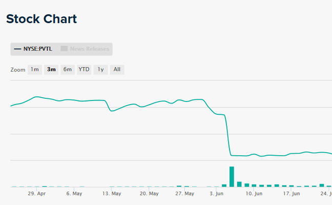 Pivotal stock price after release of its first quarter 2020 revenue results and revenu guidance