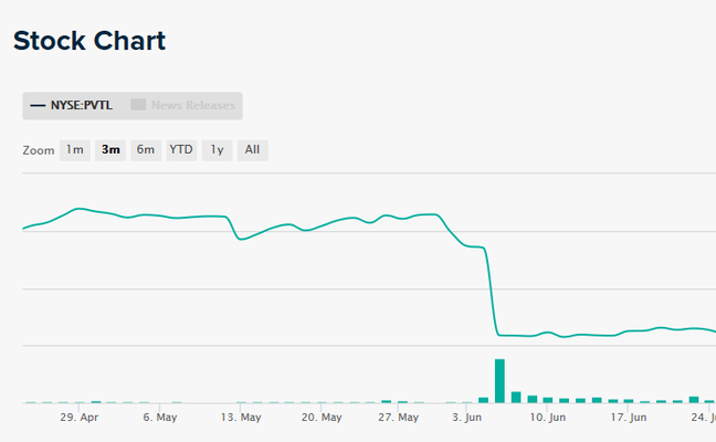 Pivotal stock price after release of its first quarter revenue results and revenue guidance Pivotal stock price after release of its first quarter 2020 revenue results and revenu guidance