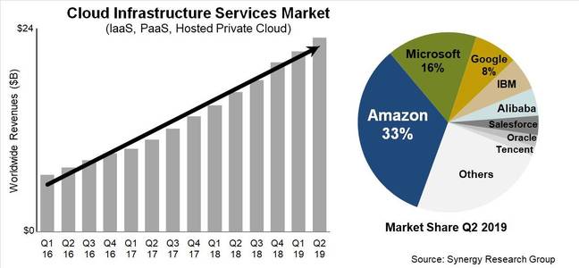 Synergy_Q2_cloud_stats