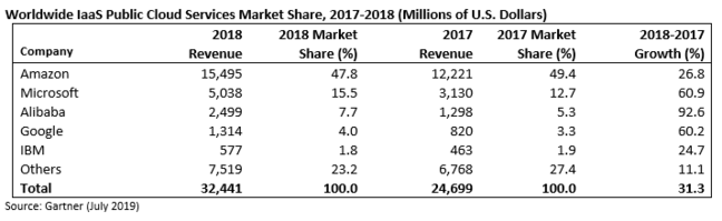 Table of global share of leading cloud IaaS providers