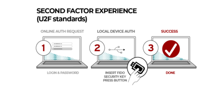 The FIDO U2F security process from the user's perspective