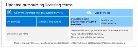 Microsoft is introduced new licensing terms for public cloud providers