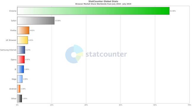 The current Edge has a market share just over 2%