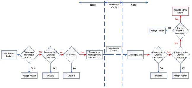 Flow chart from FCC CenturyLink Dec 2018 report