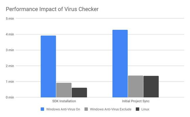 How Windows antivirus impacts Android builds