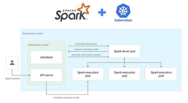 Google has implemented Apache Spark on Kubernetes