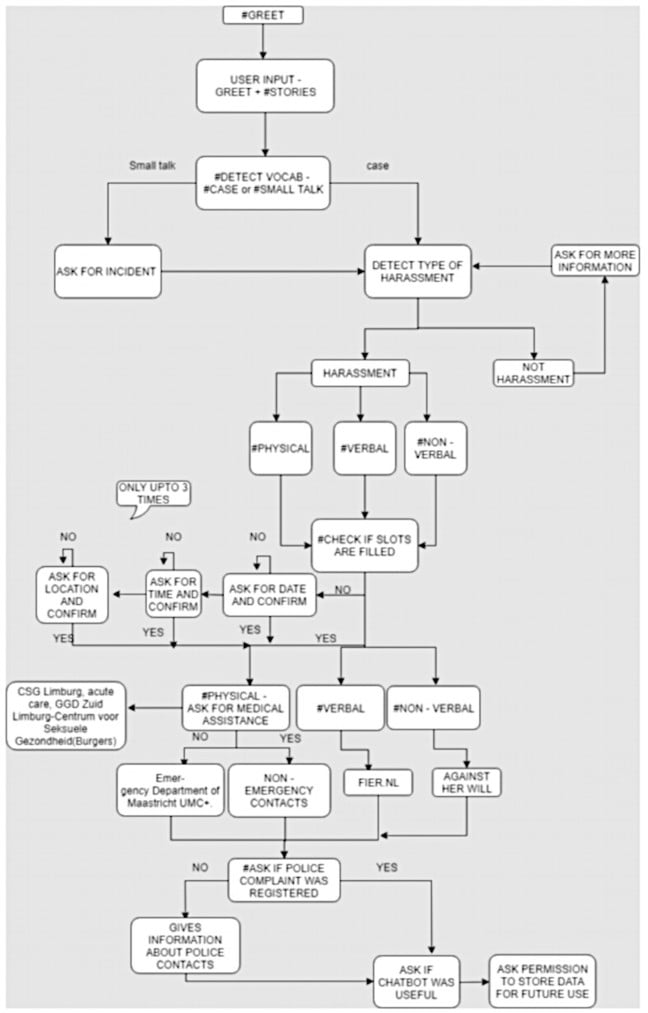 A MeToo bot flowchart