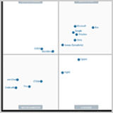 Magic_Quadrant_DE