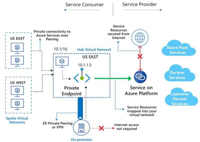 Diagram showing the Azure Private Link service